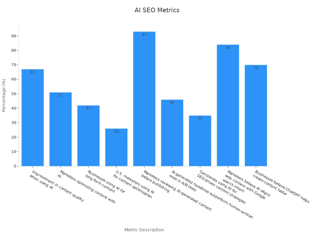Bar chart showing SEO metrics percentages