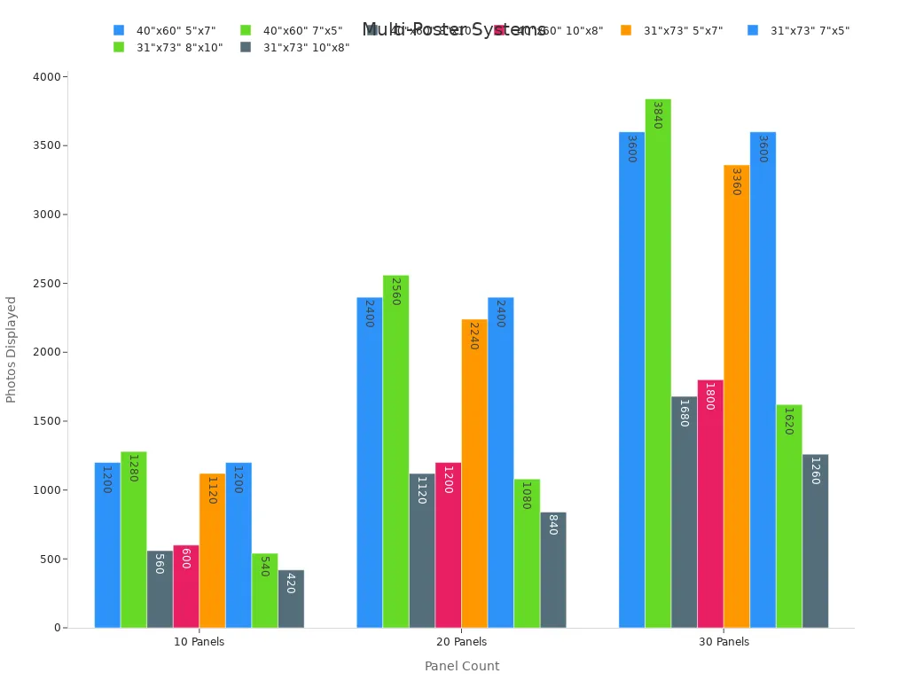 Bar chart displaying photo capacity across panel and photo sizes