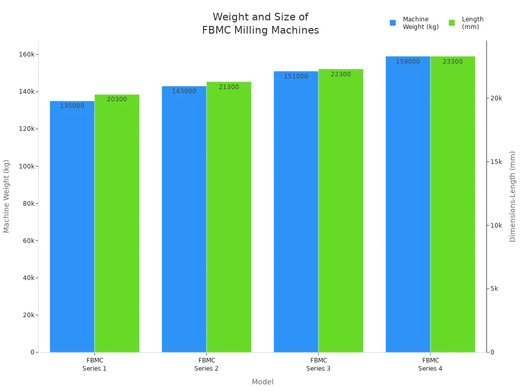 Gráfico de barras Comparando peso e comprimento das máquinas de moagem da série FBMC