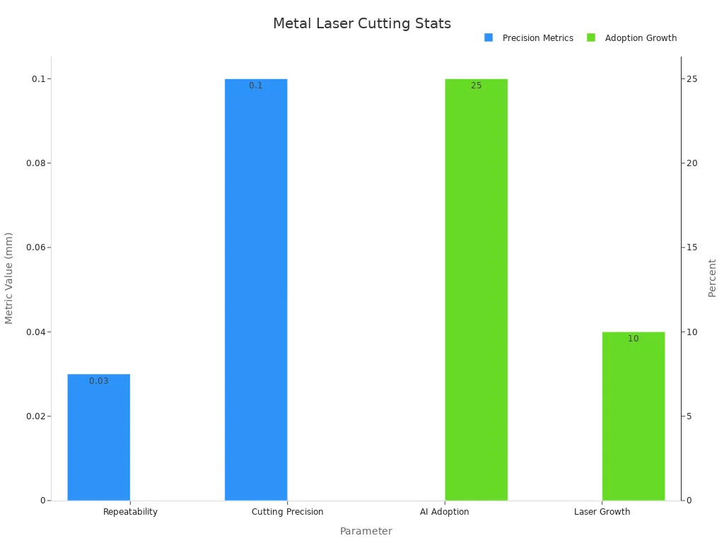 Bar chart showing precision metrics in mm and adoption percentages for metal laser cutting services