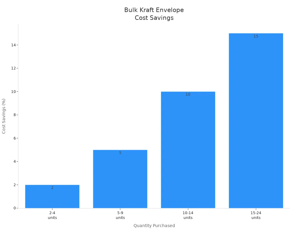 Bar chart showing cost savings percentages for different bulk purchase quantities of kraft paper envelopes