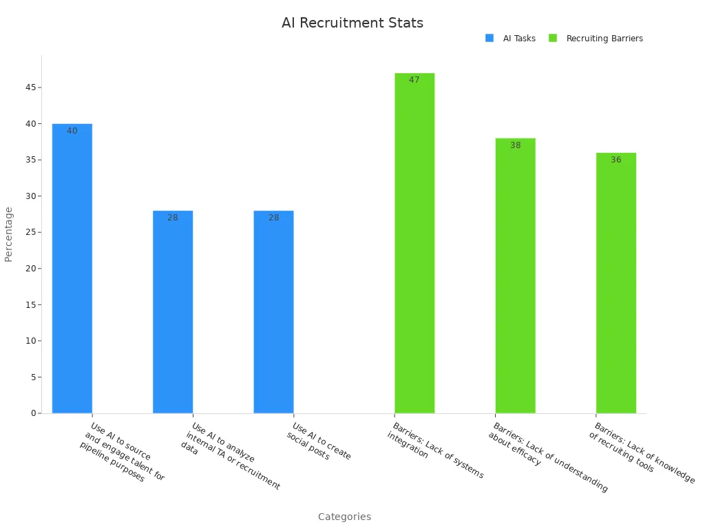 Bar chart with two groups: AI tasks and recruitment barriers percentages
