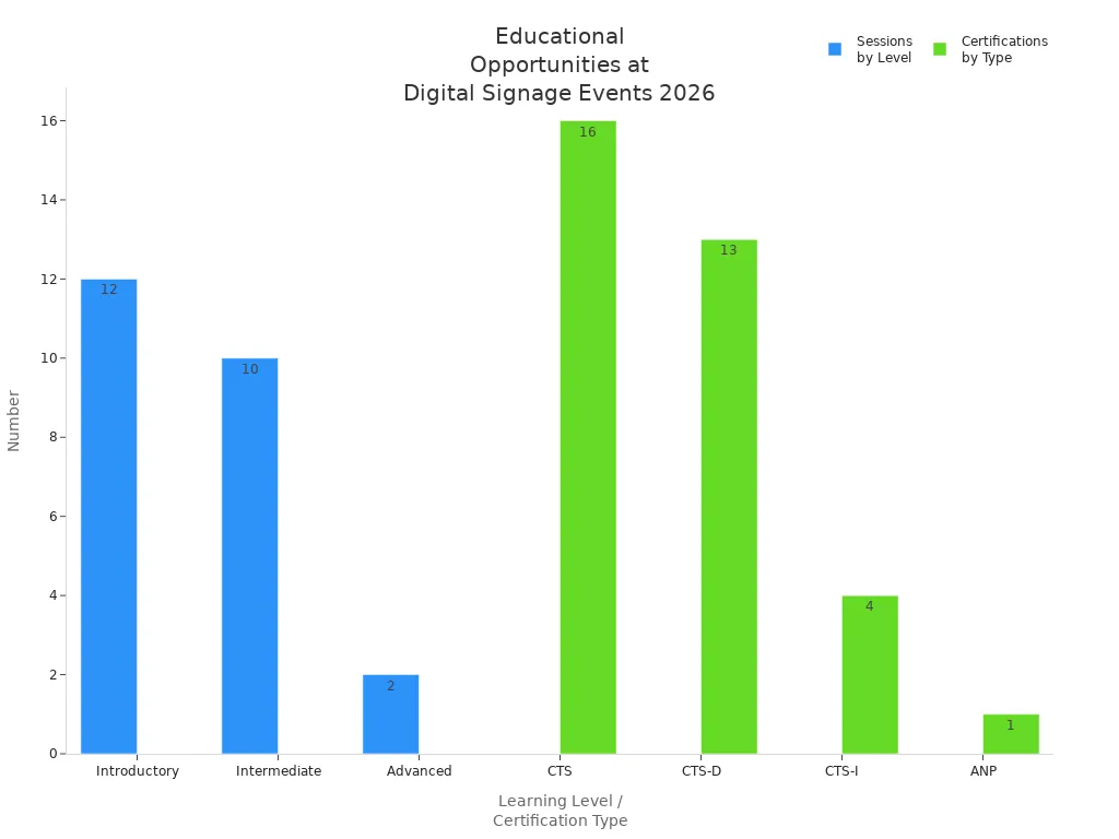 Bar charts showing session levels and certification types at 2026 digital signage events