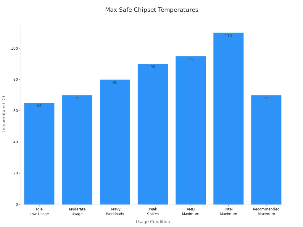 Bar chart showing max safe operating temperatures for chipsets under different usage conditions