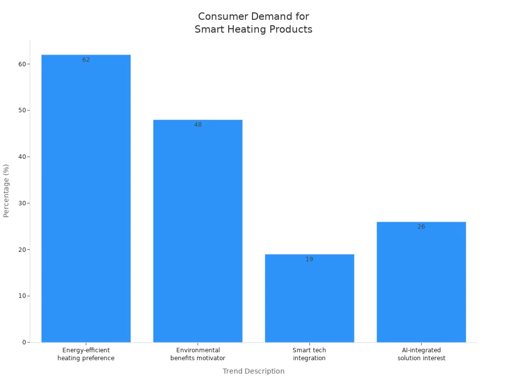 Bar chart showing consumer demand trends for smart heating products