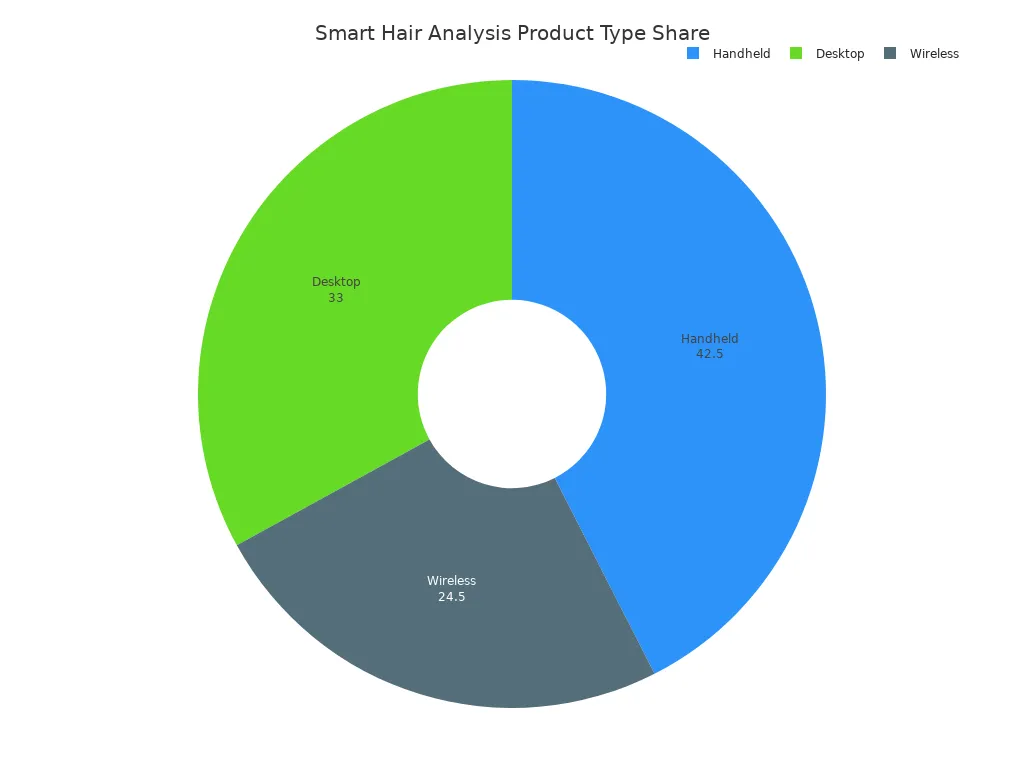 Pie chart showing the market share by product type for smart hair and scalp analysis devices.
