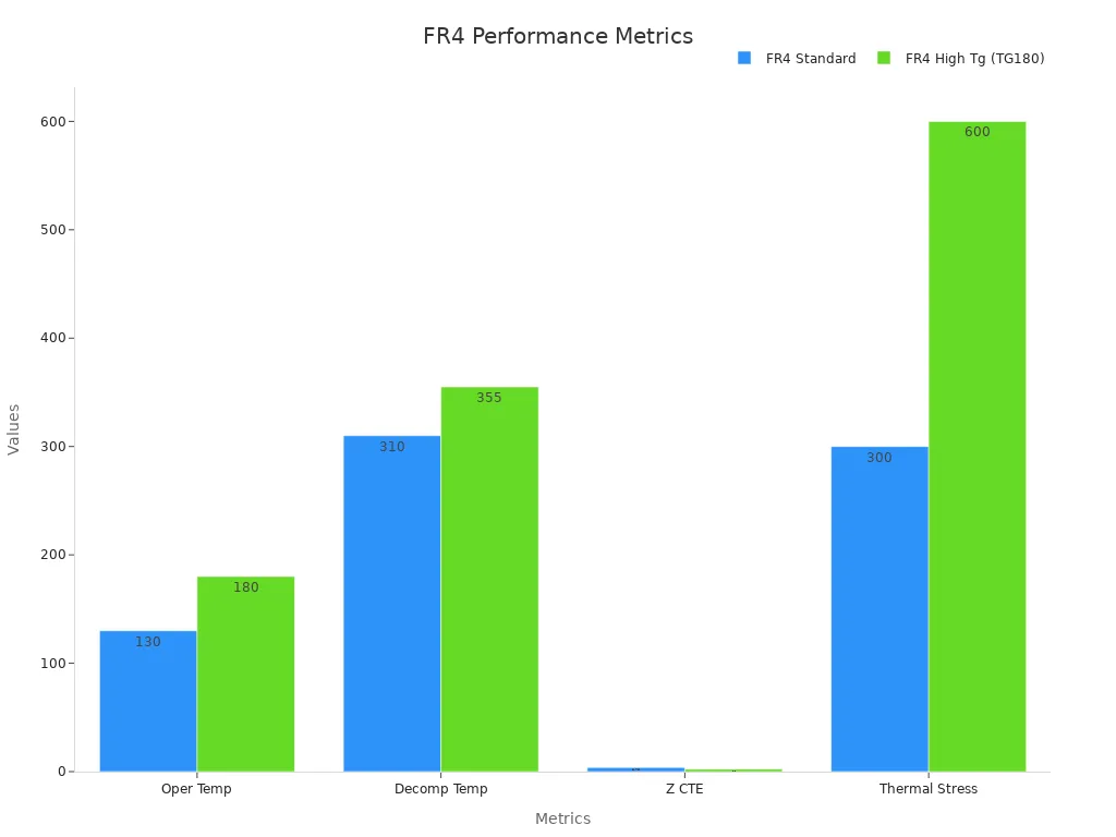 Bar chart comparing performance and durability metrics of FR4 variants