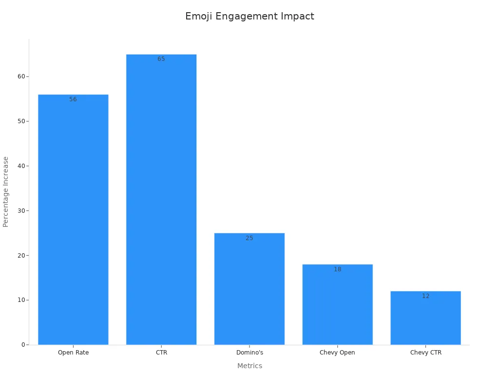 Bar chart showing percentage increases for open rate, CTR, Domino'
style=