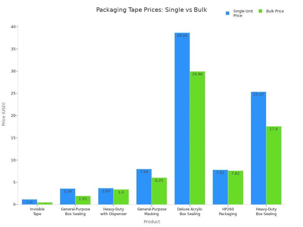Bar chart comparing single unit and bulk prices for various packaging tape products.