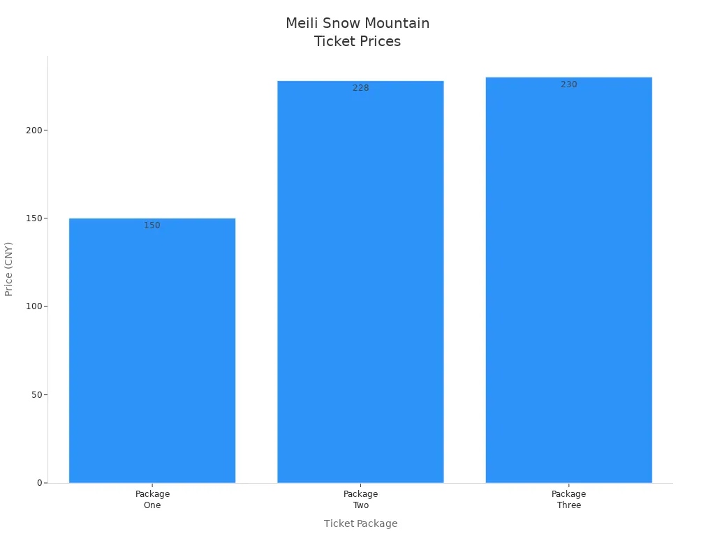 Bar chart comparing entrance fees for three ticket packages at Meili Snow Mountain National Park