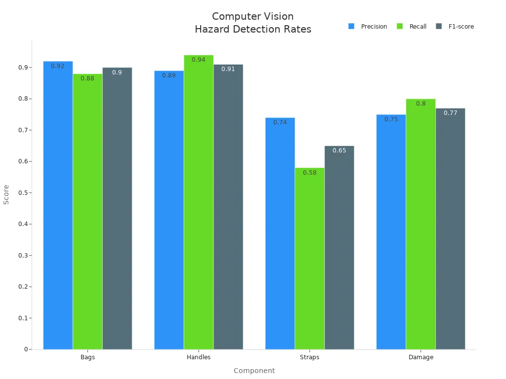 Grouped bar chart comparing precision, recall, and F1-score for hazard detection in airport components