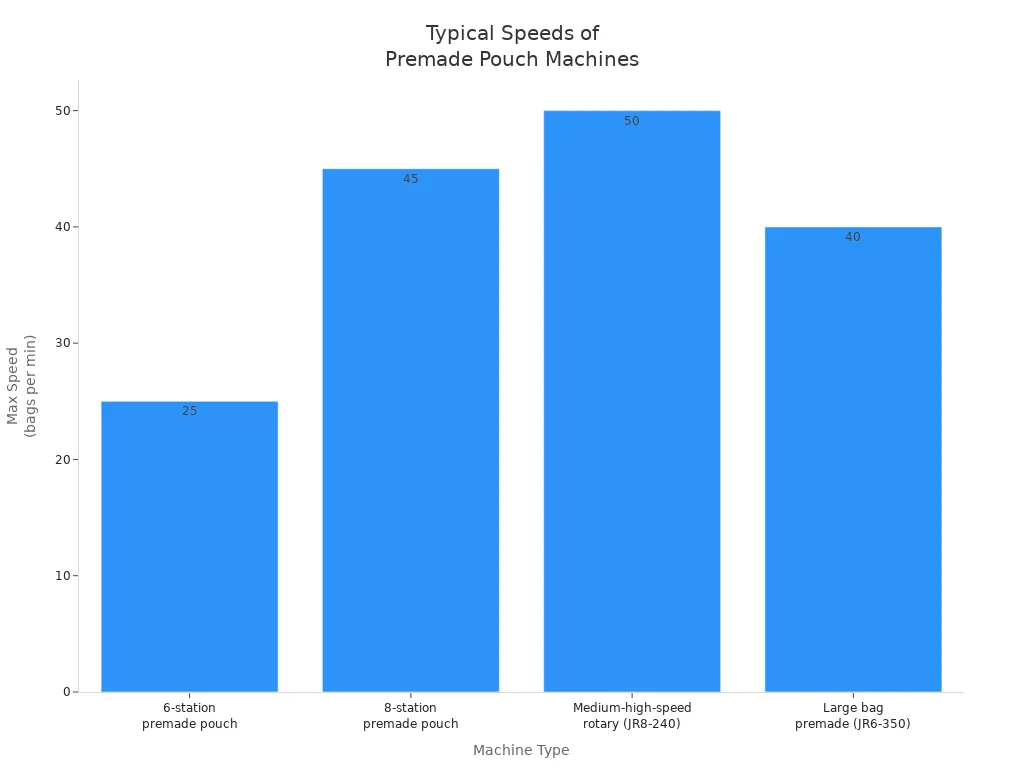 Bar chart comparing typical maximum speeds of different premade pouch packing machine types