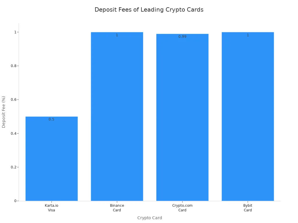 Bar chart comparing deposit fees for Karta.io Visa, Binance Card, Crypto.com Card, and Bybit Card