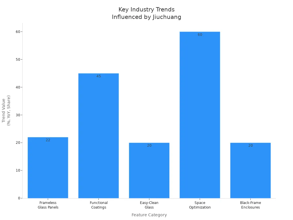 Bar chart showing industry feature trends influenced by Jiuchuang Nine Creat in 2025