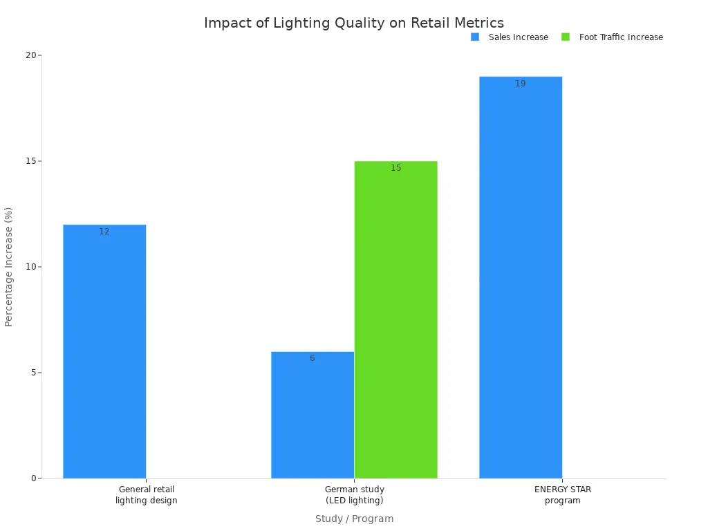 Bar chart showing the impact of lighting quality on retail metrics. Three studies show sales increases of 12%, 6%, and 19% respectively. One study also shows a 15% increase in foot traffic.