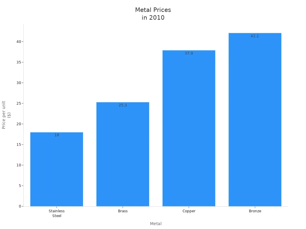 Brass: A Comprehensive Analysis 10 Bar chart comparing 2010 prices of stainless steel, brass, copper, and bronze