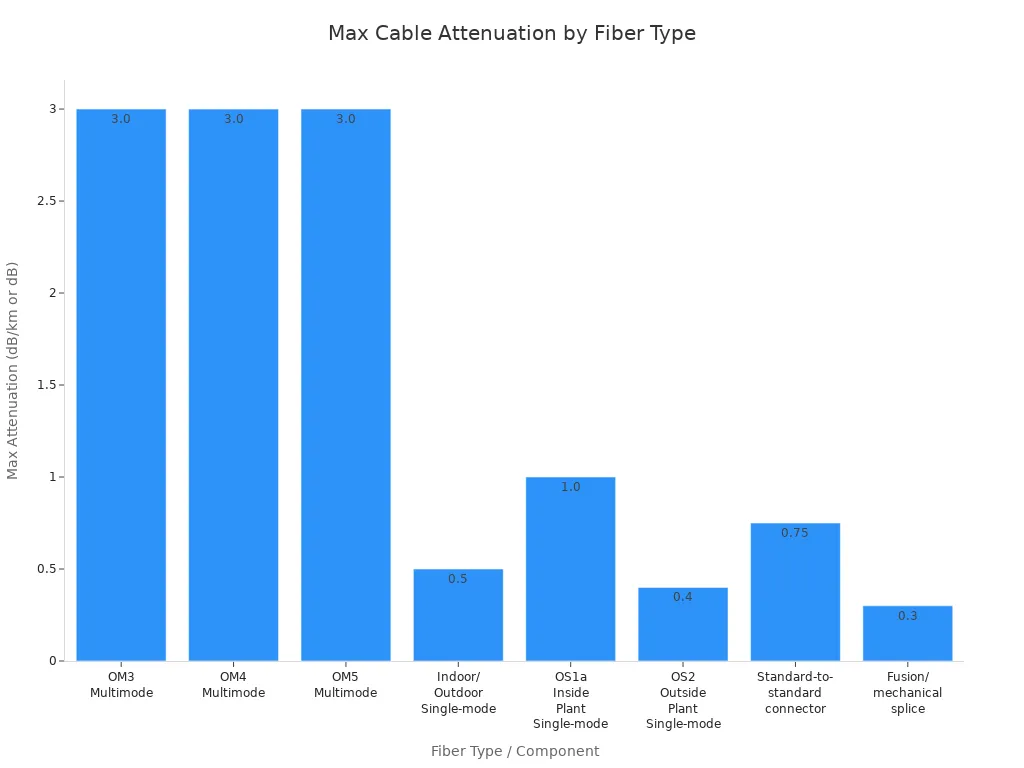 Bar chart showing maximum cable attenuation for various fiber types and connectors