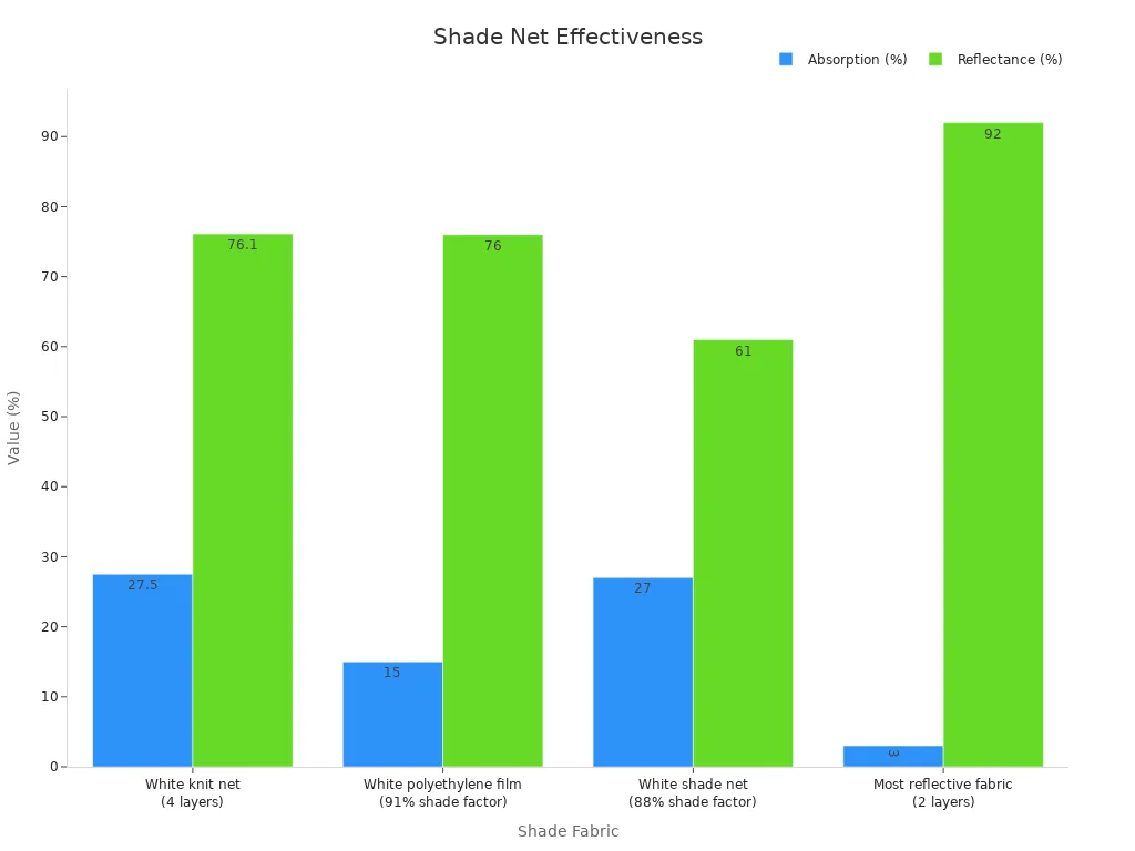 Bar chart comparing absorption and reflectance percentages for various shade fabrics