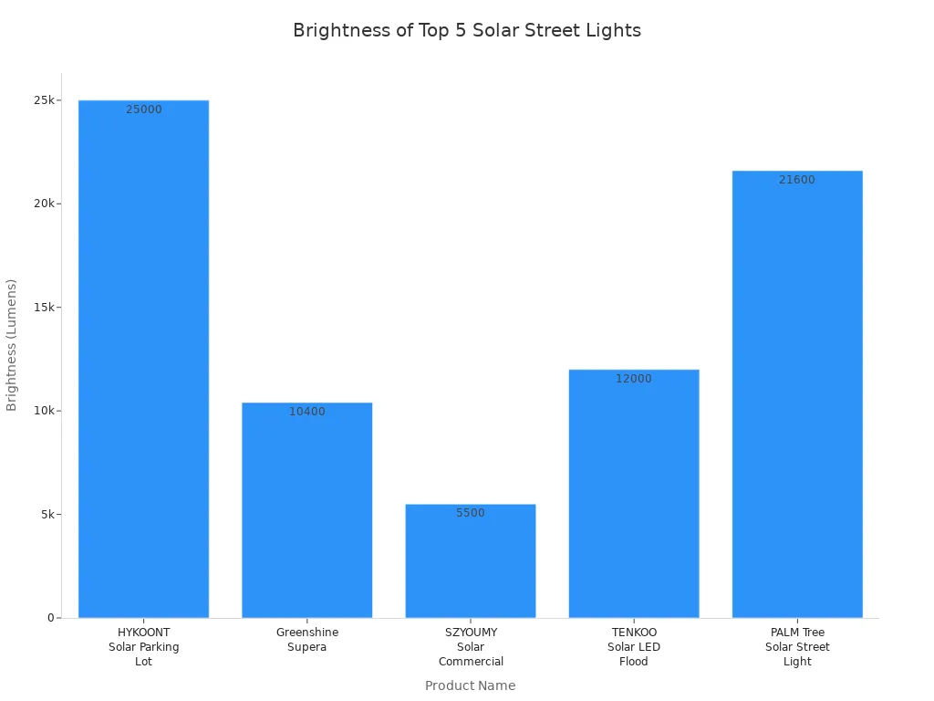 Bar chart comparing brightness in lumens for five top solar street lights