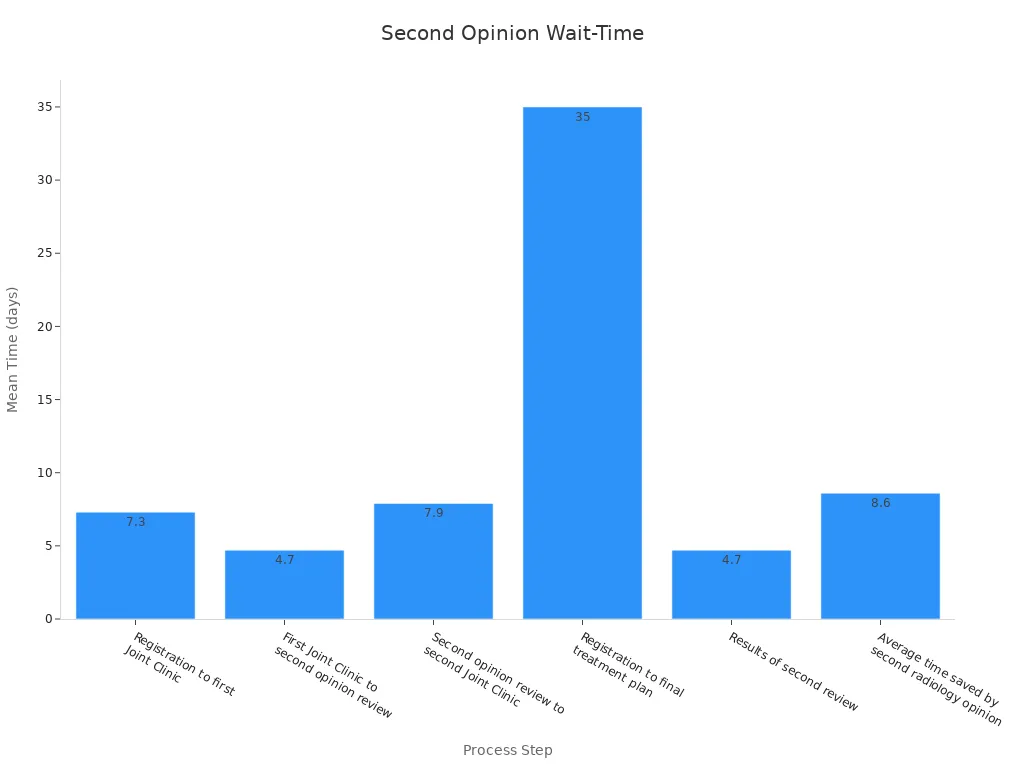 Bar chart showing mean wait-times for various steps in obtaining a second opinion in cancer treatment.