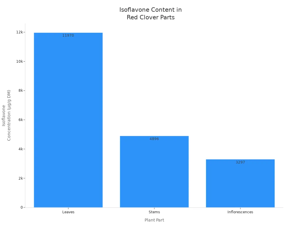 Bar chart comparing isoflavone concentrations in leaves, stems, and inflorescences of red clover