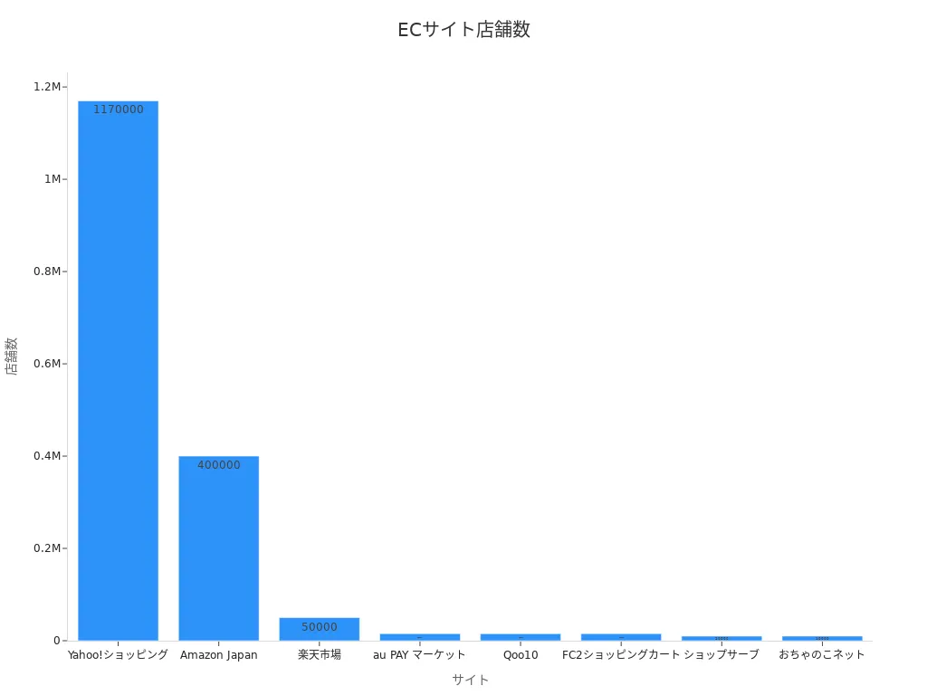 各ECサイトの店舗数を示す棒グラフ