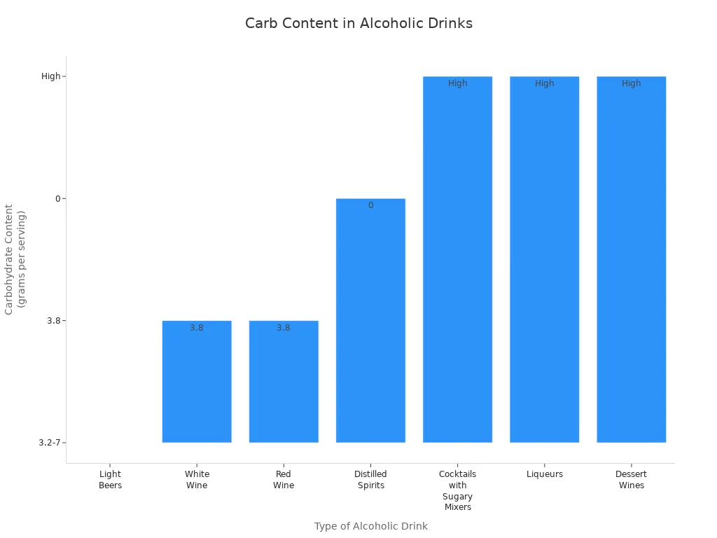 Bar chart comparing carbohydrate content of various alcoholic drinks relevant to diabetics