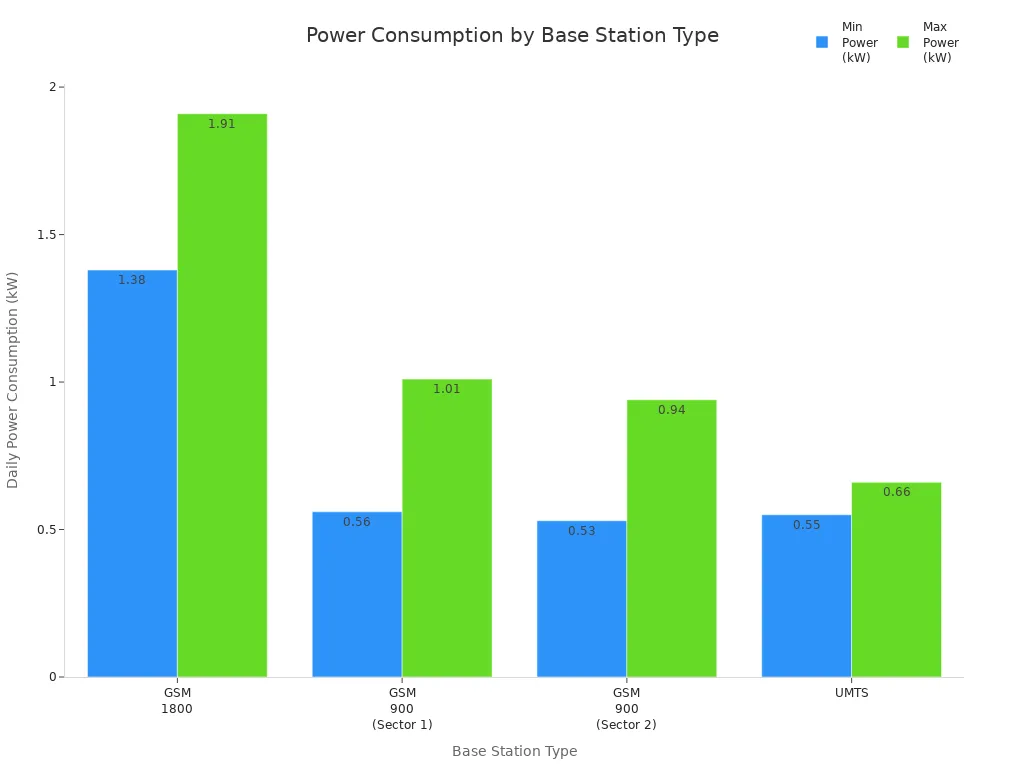 Bar chart comparing minimum and maximum daily power consumption for GSM 1800, GSM 900, and UMTS base stations.