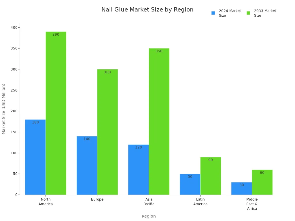 Bar chart comparing nail glue market size by region for 2024 and 2033