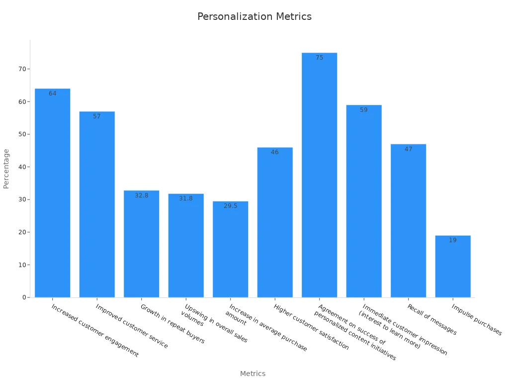 A bar chart showing digital signage personalization performance metrics