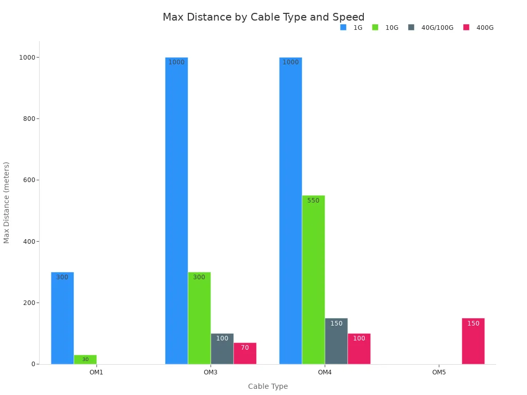 Bar chart comparing max transmission distances for OM1, OM3, OM4, and OM5 cables at different speeds