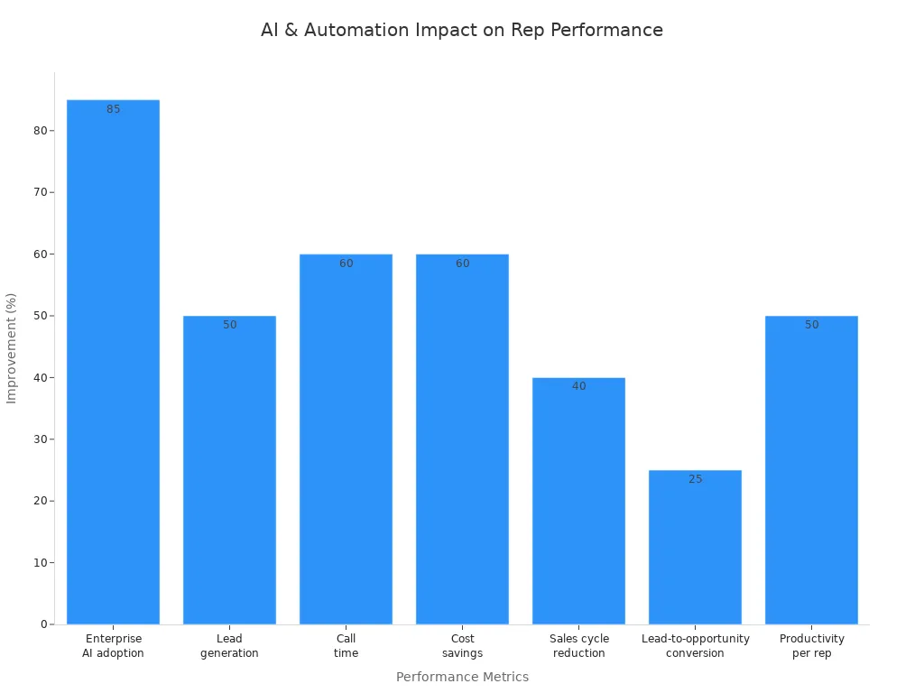 Bar chart showing percentage improvements in sales rep performance metrics due to AI and automation in 2025