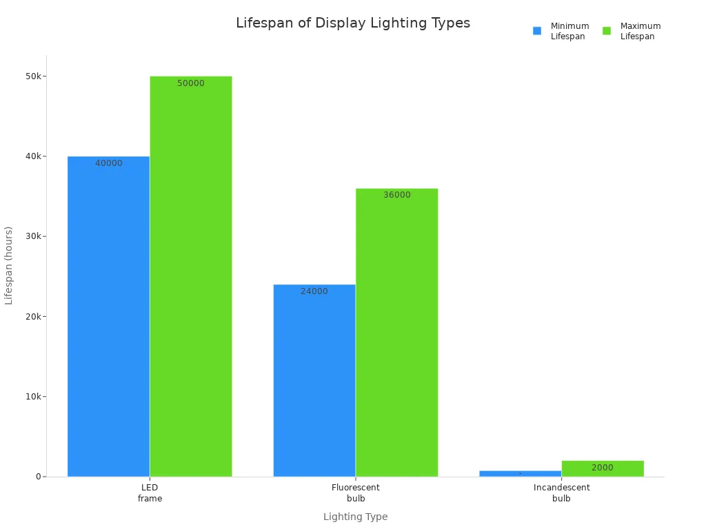 Bar chart comparing the lifespan in hours of LED, fluorescent, and incandescent display lighting.