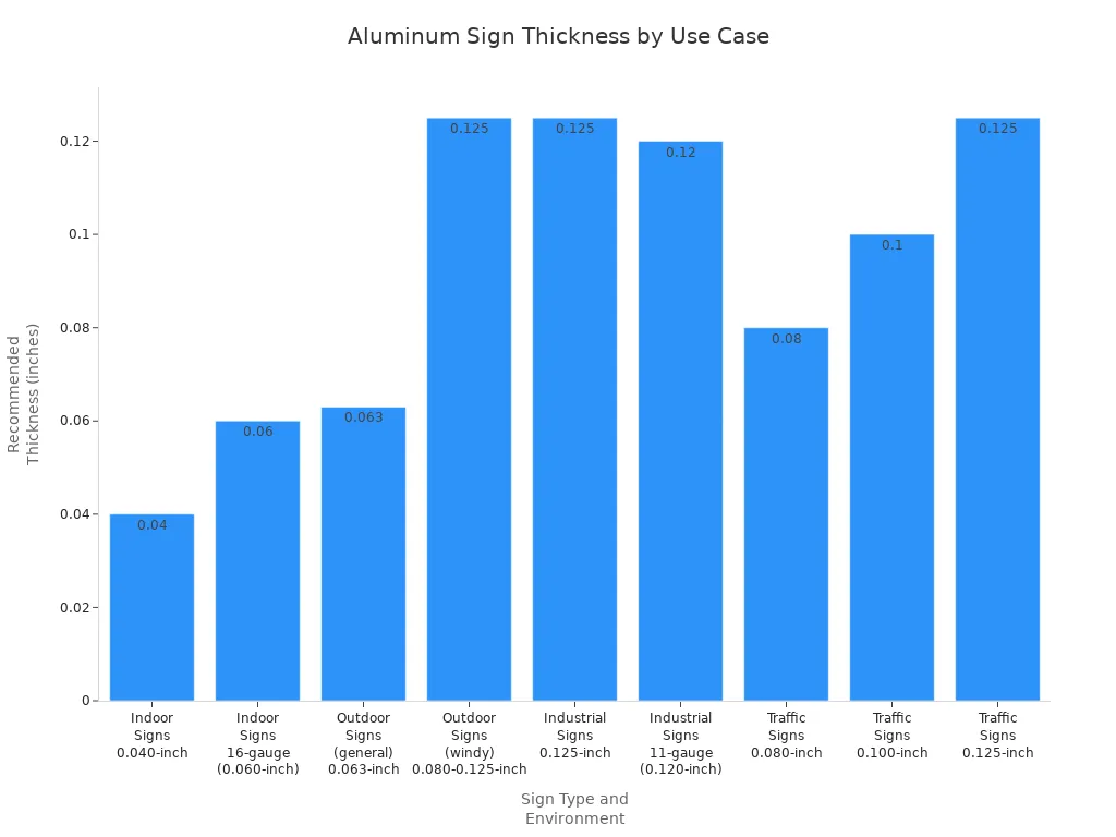 Bar chart comparing recommended aluminum thickness for different sign types and environments