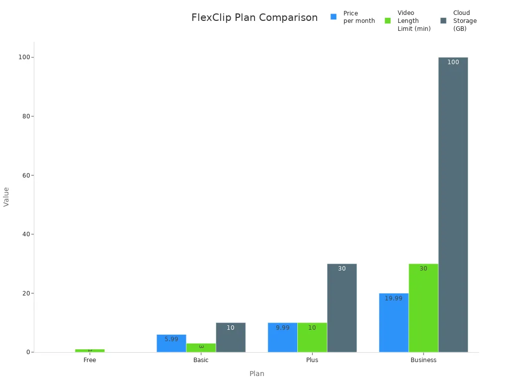 Bar chart comparing FlexClip plans by price, video length, and cloud storage
