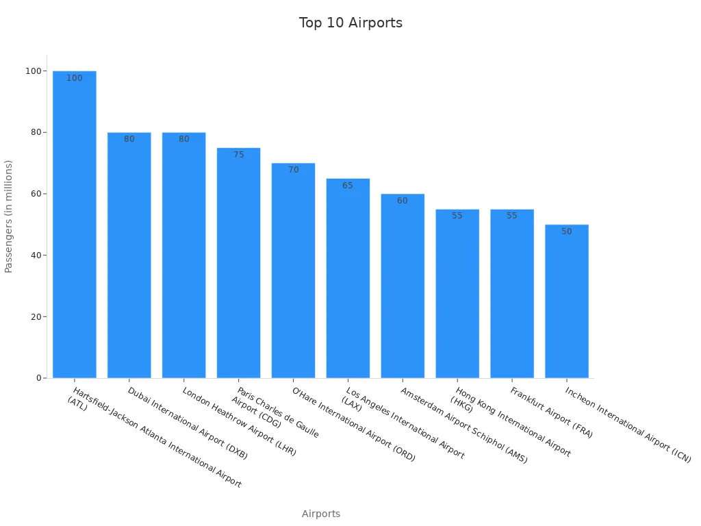 Bar chart of busiest airports by passenger volume