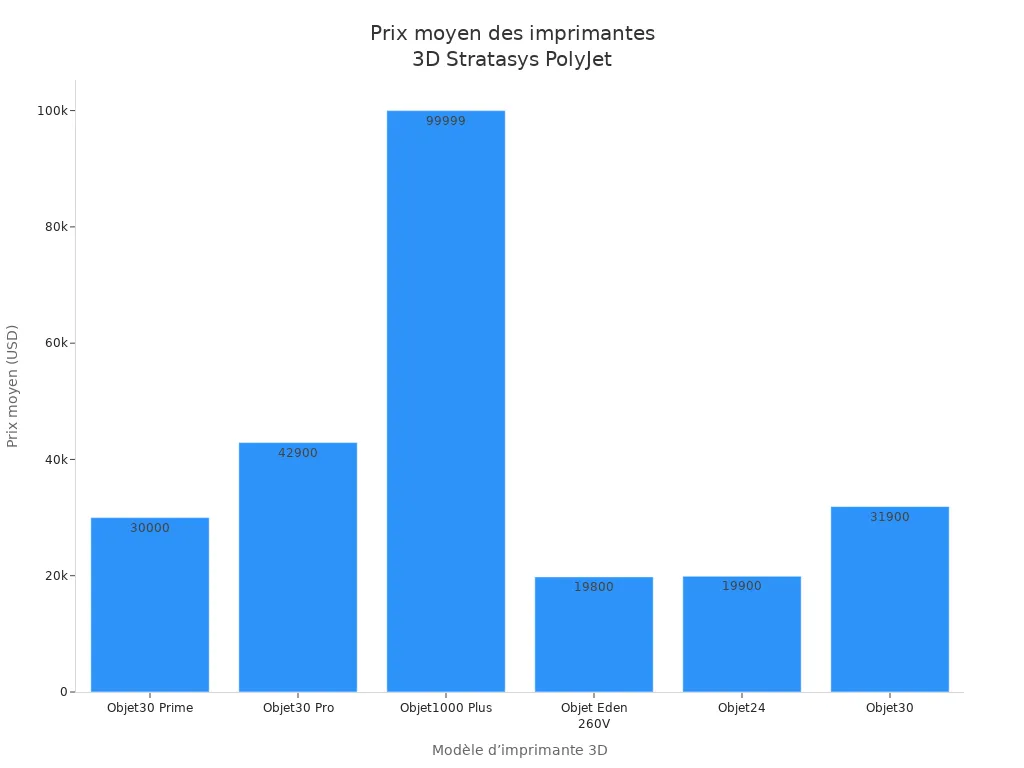Graphique en barres comparant le prix moyen des modèles d’imprimantes 3D Stratasys PolyJet