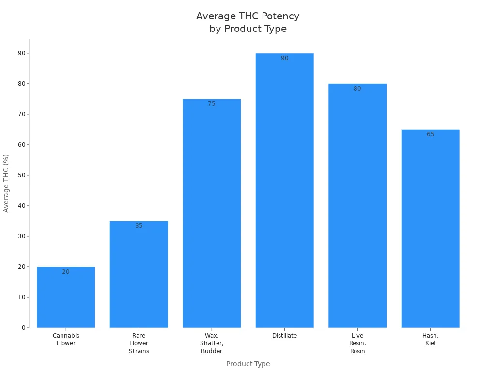 Bar chart comparing average THC potency of cannabis flower and concentrates