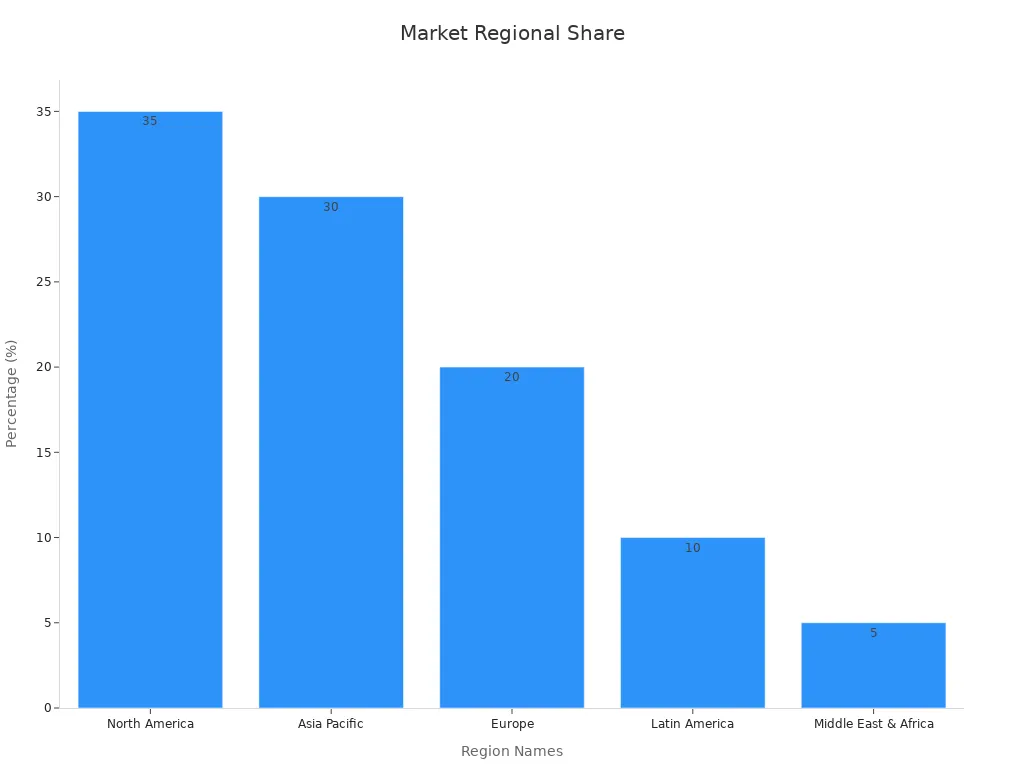 Um gráfico de barras mostrando as participações de mercado regionais por porcentagem para 2023