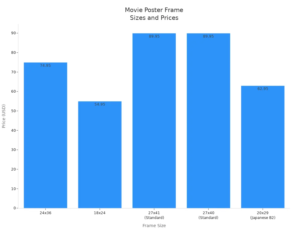 Bar chart comparing prices of different movie poster frame sizes