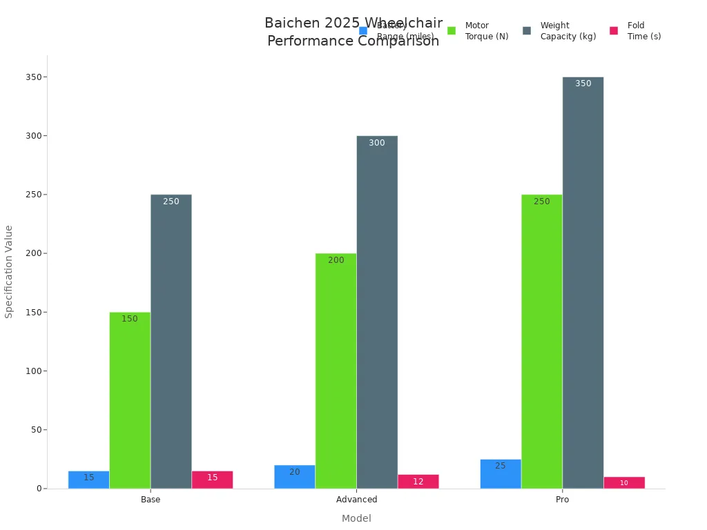 Bar chart comparing Baichen 2025 wheelchair models for battery range, motor torque, weight capacity, and fold time