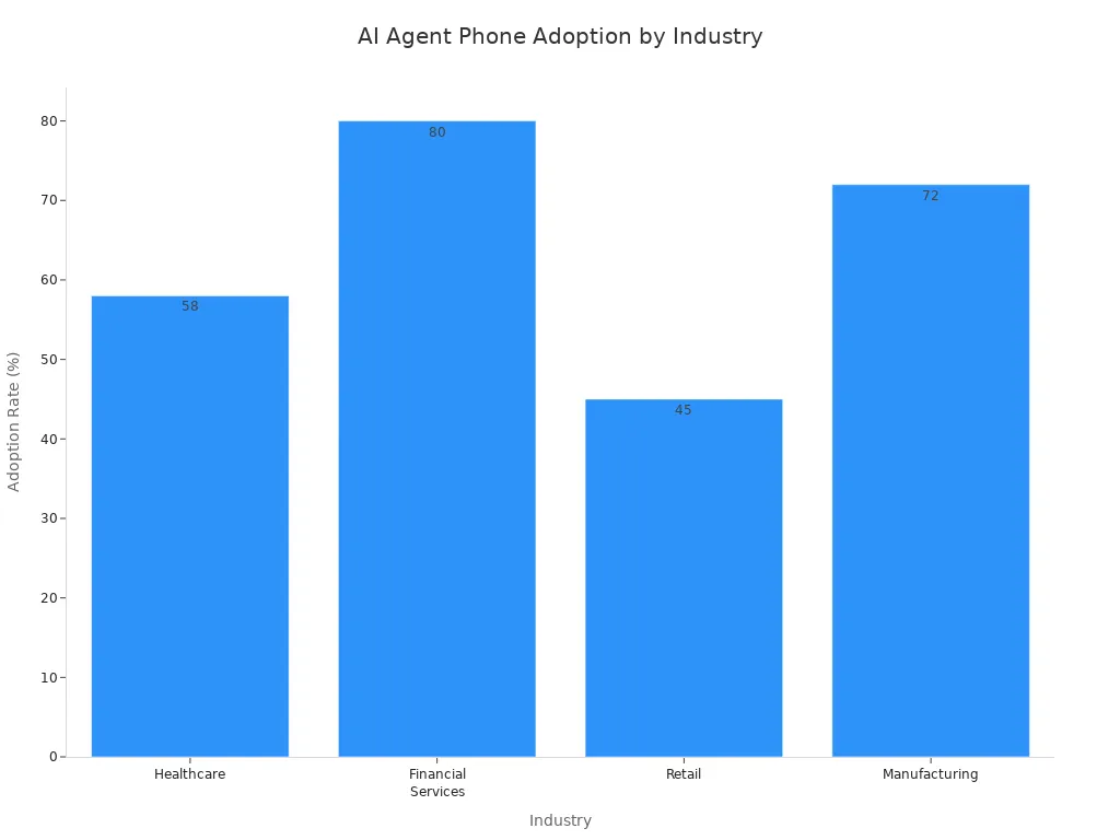 Bar chart showing AI Agent Phone adoption rates in Healthcare, Financial Services, Retail, and Manufacturing.