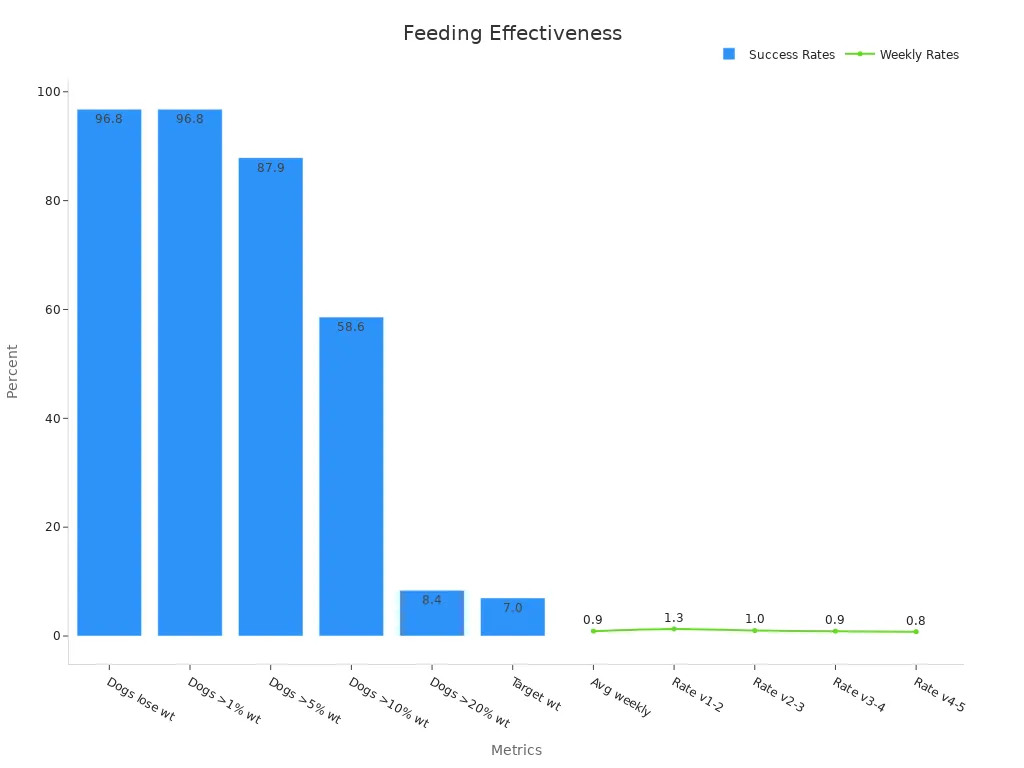 Chart showing bar and line traces of pet weight control outcomes from scheduled feeding