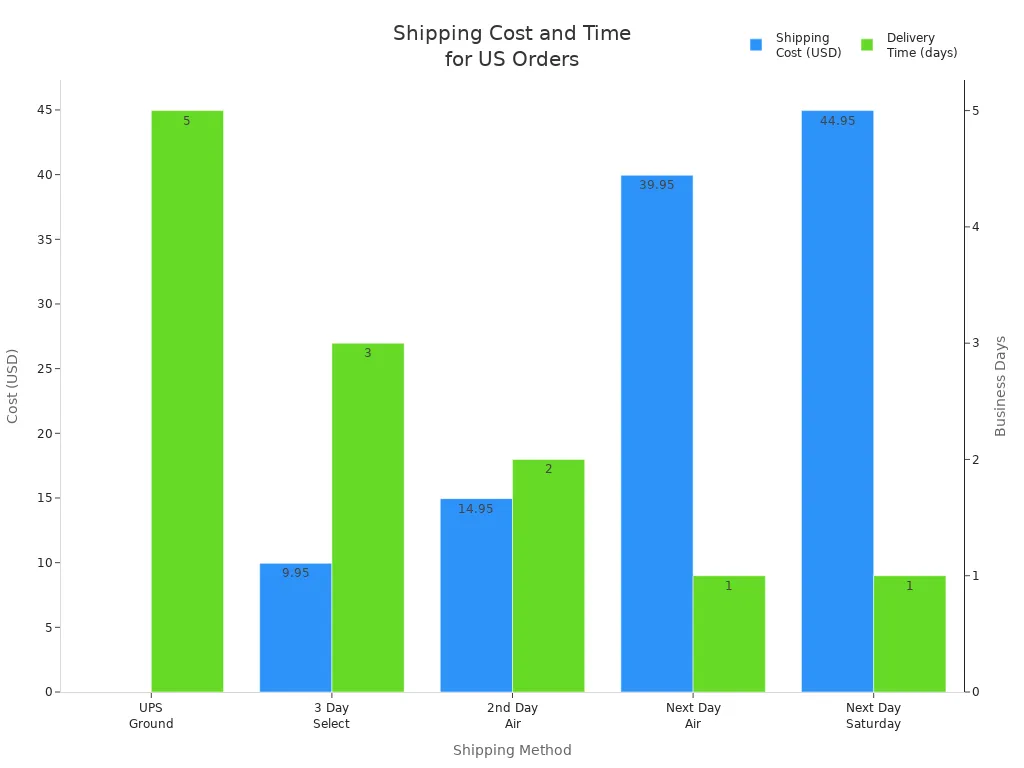 Bar chart comparing shipping costs and delivery times for different US shipping methods for the Professional Elongated Pickleball Paddles Cover 2X.