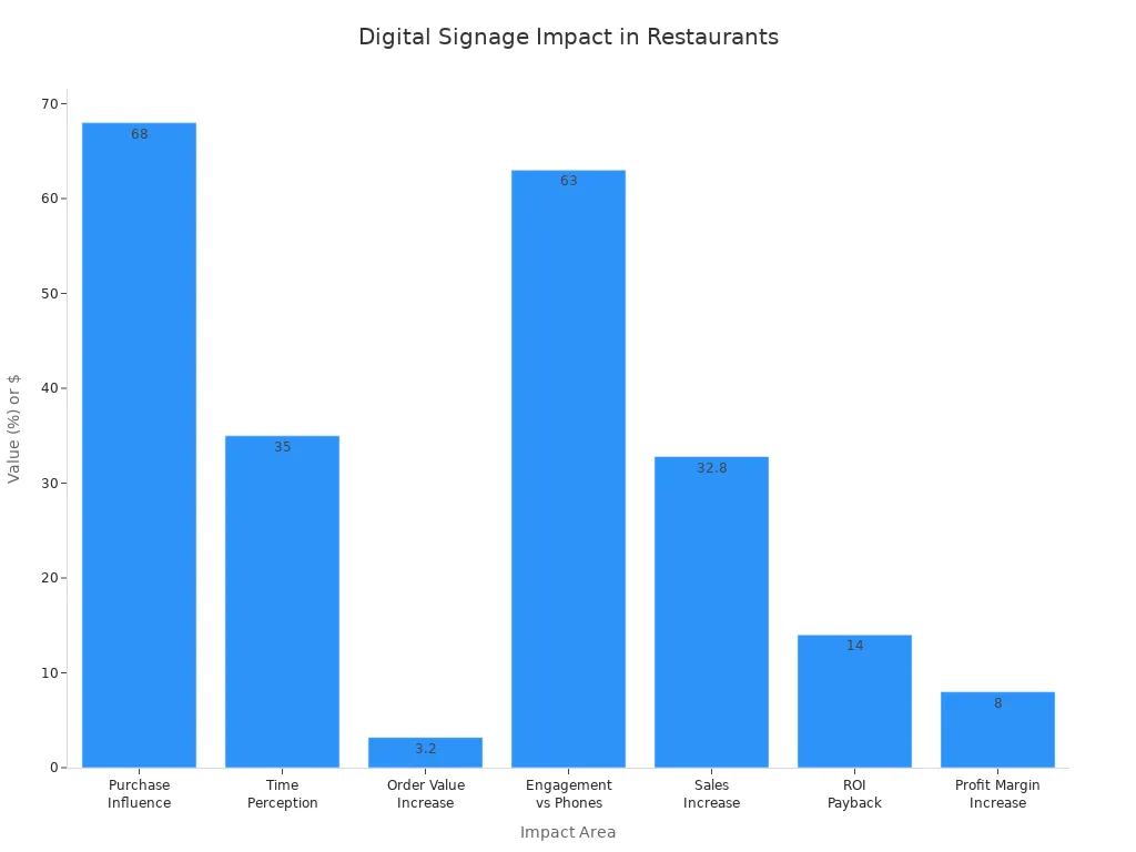 Bar chart showing digital signage effects on restaurant sales, engagement, and efficiency