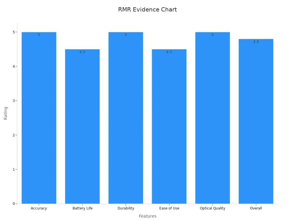 Et søjlediagram, der viser funktionsvurderinger, der understøtter Trijicon RMR Type 2 som guldstandarden