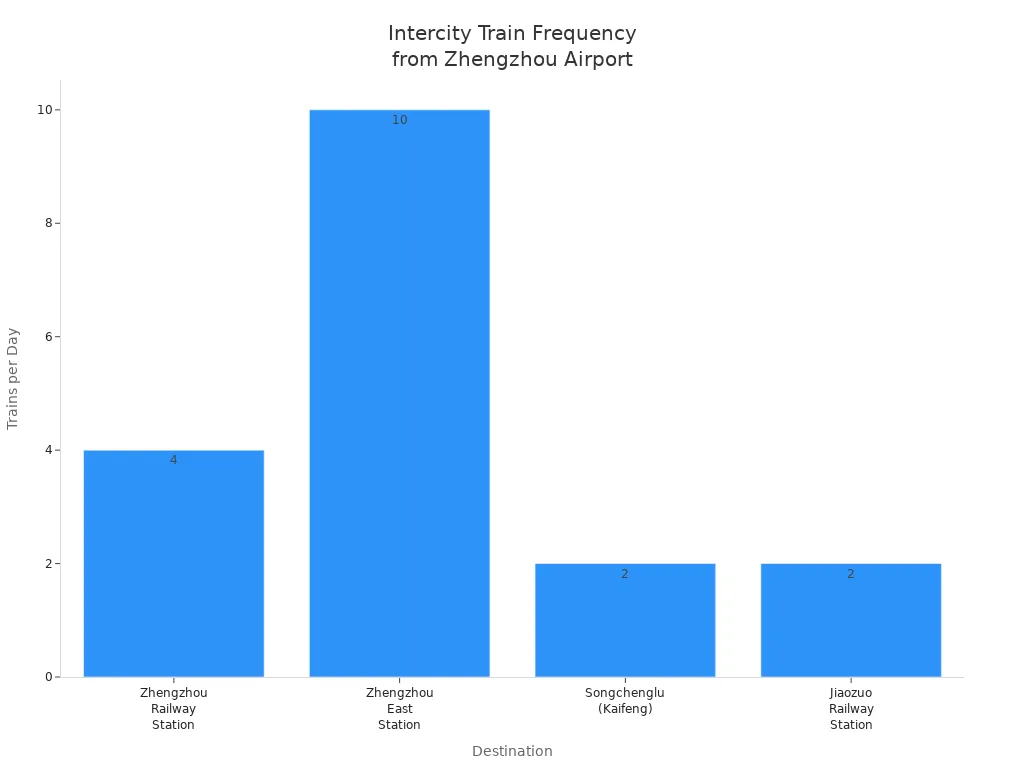 Bar chart comparing daily train frequency from Zhengzhou Airport to four destinations