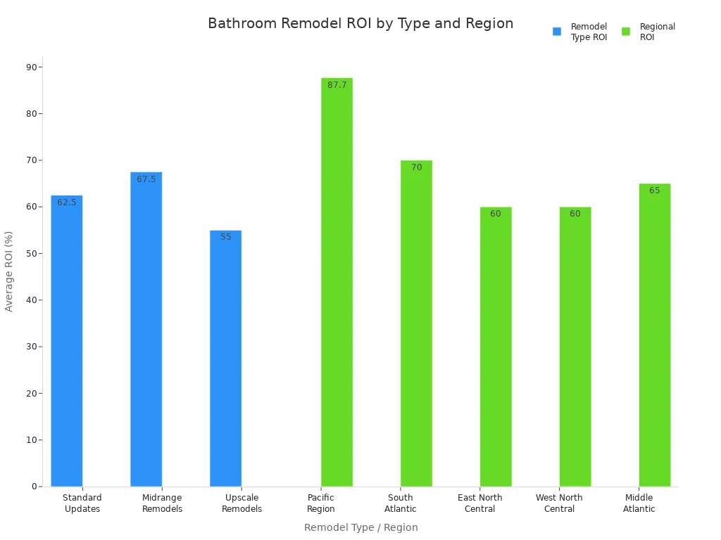 Graphique à barres comparant le retour sur investissement moyen pour les types de rénovation de salle de bain et les régions