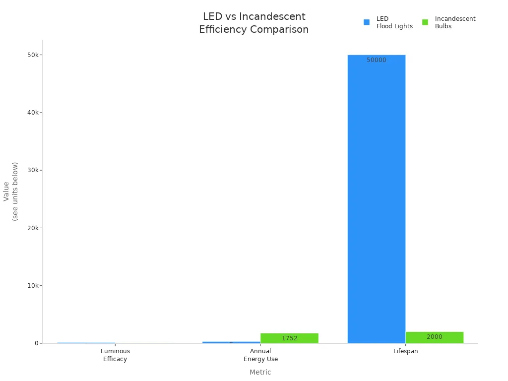 Gráfico de barras que compara la eficacia luminosa, el consumo energético anual y la vida útil de los reflectores LED y las bombillas incandescentes.