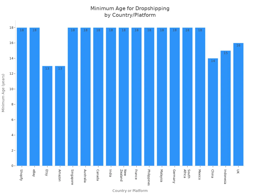 Bar chart showing minimum age requirements for dropshipping across countries and platforms